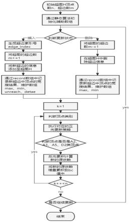 一种动态超图的中介中心性度量的快速维护方法