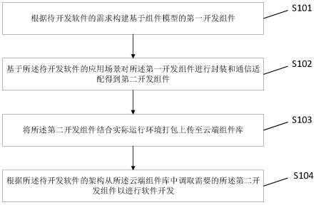 一种基于组件模型的软件开发方法、装置、设备及介质与流程