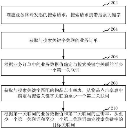 关联词的确定方法、装置、计算机设备和存储介质与流程