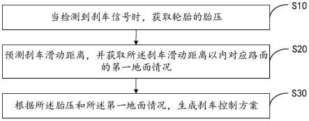 刹车控制方法、装置、设备与计算机可读存储介质与流程