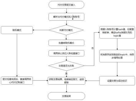 一种银联代付交易智能处理的方法、装置及存储介质与流程