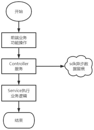 业务操作留痕记录的获取方法及业务系统与流程