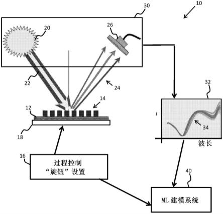 用于基于光谱的计量和过程控制的机器和深度学习方法与流程