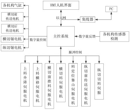 一种全自动板材切割装置的横切方法