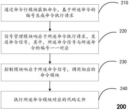 一种命令运行方法、装置与计算设备与流程