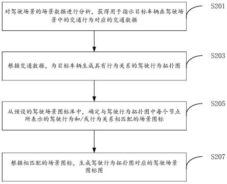 驾驶场景描述方法、电子设备及计算机存储介质与流程