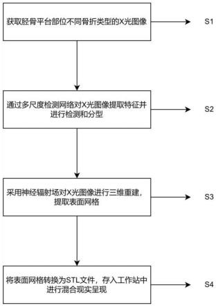 一种基于深度学习的骨折X光图像检测与三维呈现方法