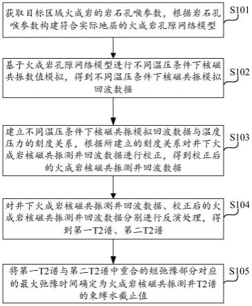 火成岩核磁共振测井T2谱束缚水截止值的确定方法及装置与流程