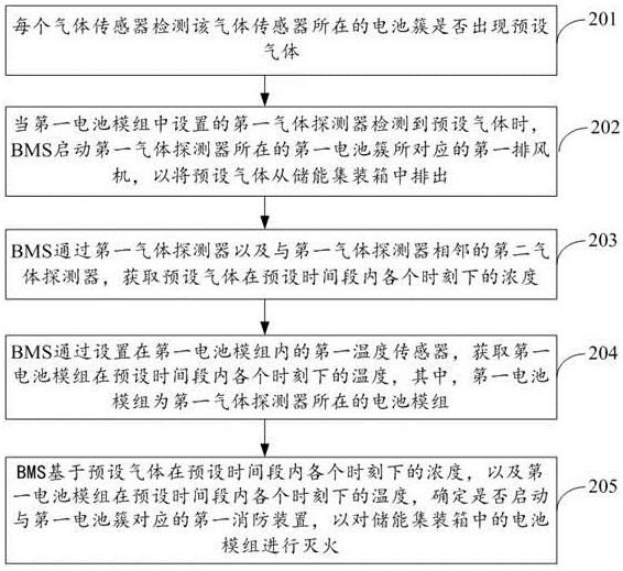 储能消防方法和系统、电池管理系统及存储介质与流程