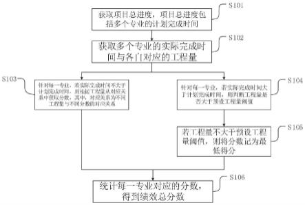 一种绩效管理方法、装置、设备及介质与流程