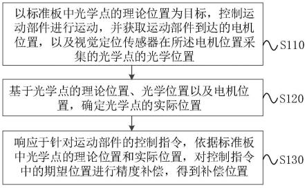 一种运动精度补偿方法、装置、设备及存储介质与流程