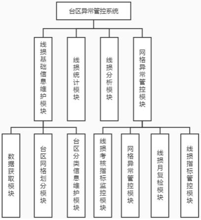 一种基于网格化管理的台区异常管控系统的制作方法