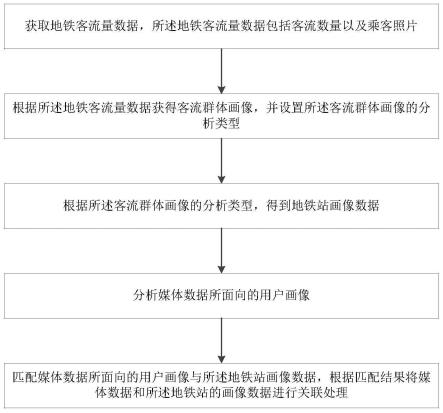 基于地铁关联数据的媒体业务处理方法与流程