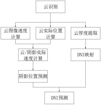 一种全场精细化DNI预测方法与流程