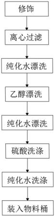 离子交换填料的表面修饰方法与流程