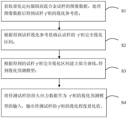 量化定向凝固高温合金持久应力与γ的制作方法