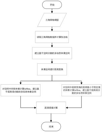 基于多信息体素的三角网格模型距离场生成方法及系统