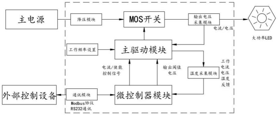 一种数字化通讯的带光衰补偿的大功率LED驱动控制系统的制作方法