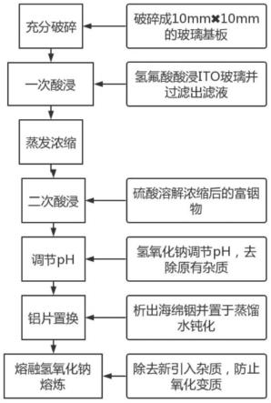 一种从废弃ITO玻璃中回收金属铟的方法