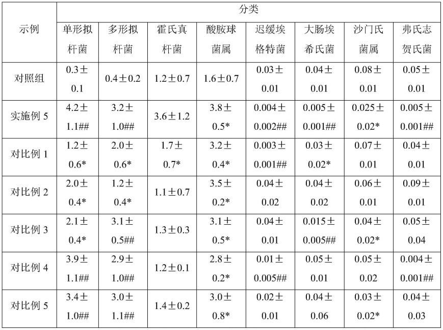 一种提高肠道中拟杆菌和条件致病菌比值的组合物及其制备方法和应用与流程