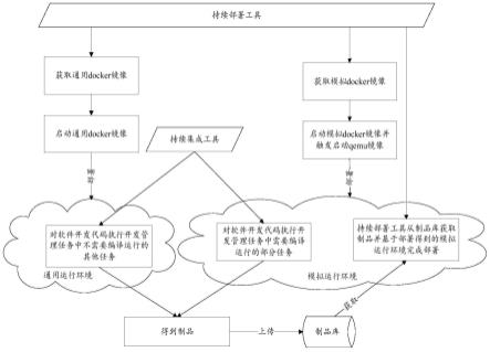 基于DevSecOps平台的软件开发管理方法与流程