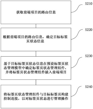 一种标签页状态管理方法、装置、电子设备及存储介质与流程