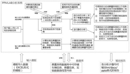 一种动力总成悬置系统辅助开发的方法及系统与流程