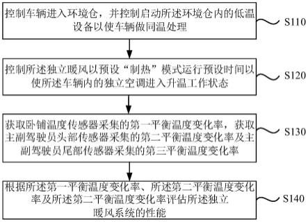 独立暖风系统性能的试验方法、装置、设备及介质与流程