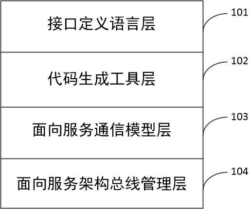 用于微控制器MCU的面向服务架构、电子电器架构的制作方法