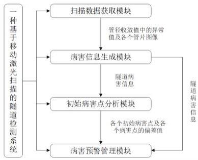 一种基于移动激光扫描的隧道检测系统及方法与流程