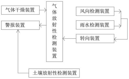 空气放射性实时监测系统的制作方法