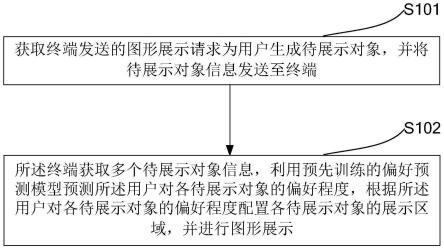 一种基于大数据的图形展示方法及系统与流程