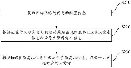 云资源创建方法、装置、存储介质与电子设备与流程