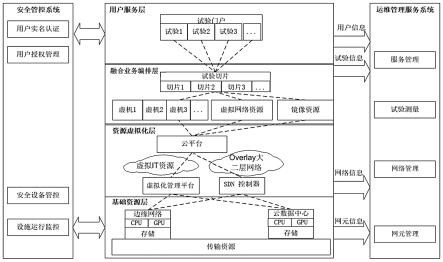 支持大规模云网融合的未来网络试验设施架构系统