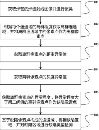 焊管表面焊接缺陷检测方法与流程