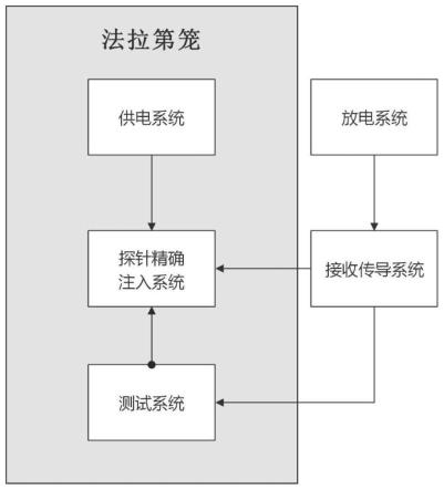 集成电路空间静电放电脉冲精确注入系统及测试方法