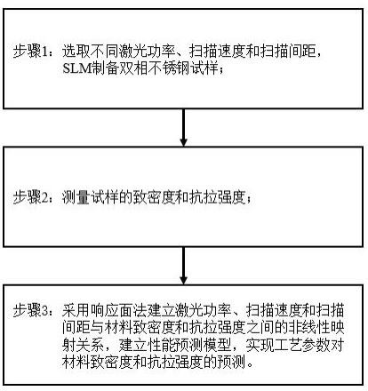 基于响应面法的双相不锈钢3D打印件性能的预测方法