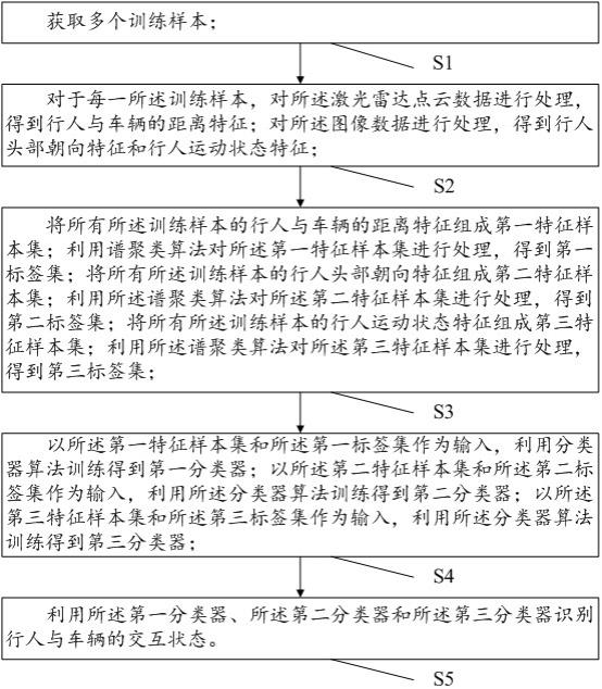 一种行人与车辆交互状态识别方法及系统与流程