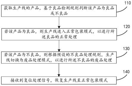 一种生产线的自动切换处理方法及装置与流程