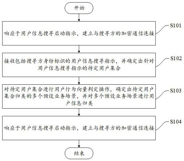 基于人工智能的用户信息搜寻处理方法及系统与流程