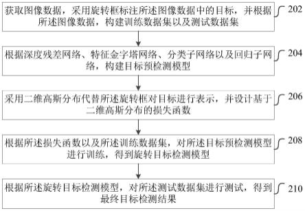 基于高斯分布的旋转目标检测方法和装置