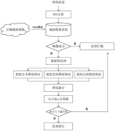 检测僵尸网络的方法、装置和介质与流程