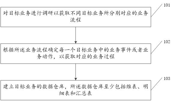 基于商业广告场景的数据仓库构建方法及装置