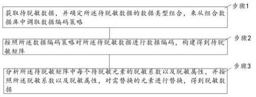 一种利用矩阵替换实现数据脱敏的方法与流程