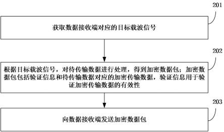 数据传输方法、装置、计算机设备和存储介质与流程