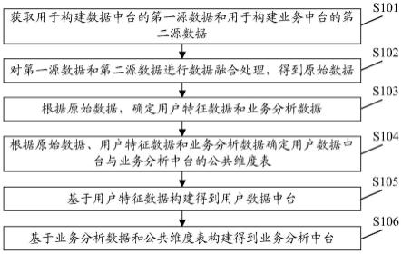 数据中台和业务中台的构建方法、装置、设备及存储介质与流程