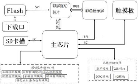 一种基于POCT的健康检测仪的制作方法