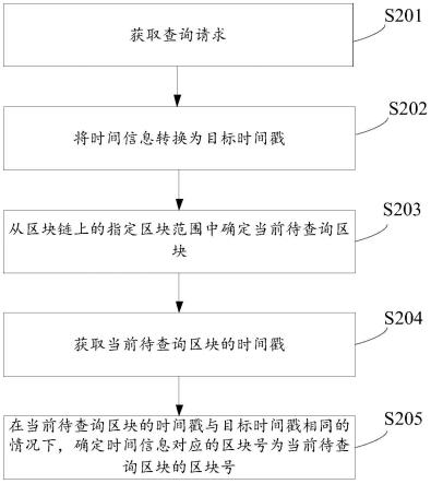 区块查询方法、装置、设备及存储介质与流程