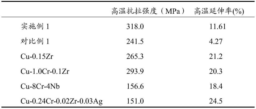 一种耐高温铜合金及其制备方法