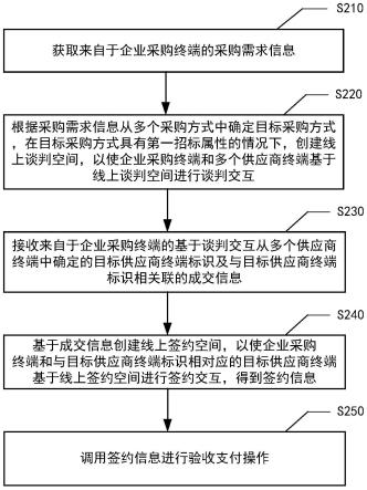 采购管理交互方法、采购管理信息系统、设备及存储介质与流程